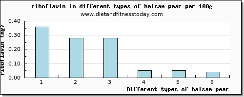 balsam pear riboflavin per 100g